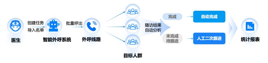 外呼隨訪流程圖